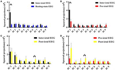 EEG Oscillatory Networks in Peri-Ictal Period of Absence Epilepsy